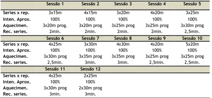 Tabela 3. Programa de treino do grupo de sprint entre a 1ª e a 6ª semana. 