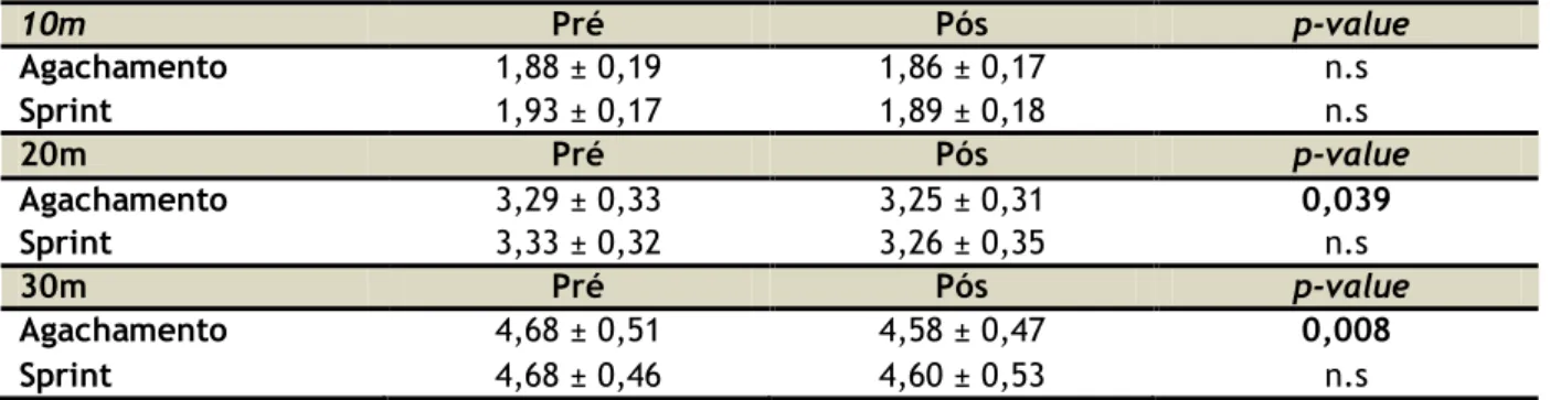 Tabela 4. Média (± SD) dos resultados do sprint de 10m, 20m e 30m em segundos para o grupo de  agachamento e de sprint