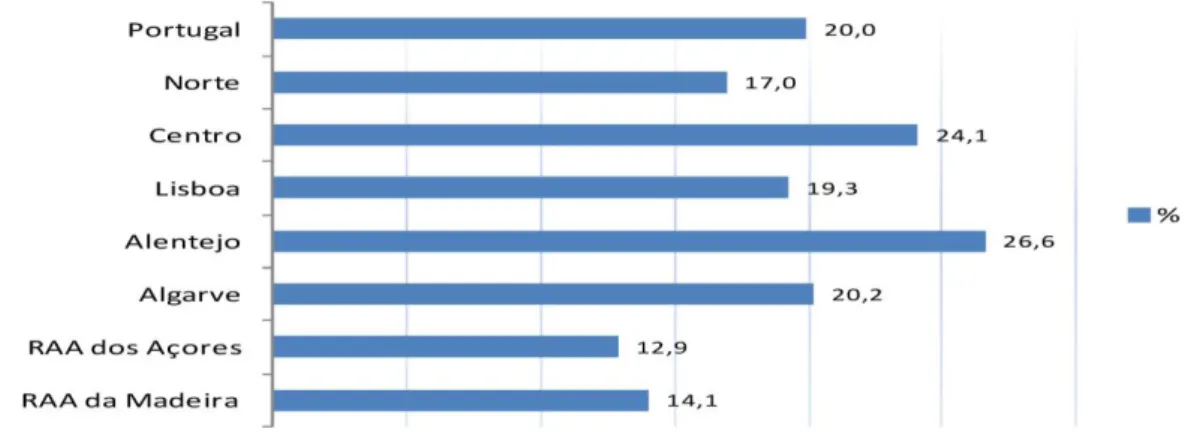 Gráfico 2 - Percentagem de alojamentos habitados exclusivamente por pessoas  idosas, por NUTS II, em 2011