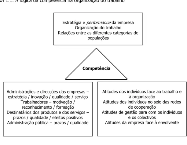 FIGURA 1.1: A lógica da competência na organização do trabalho 