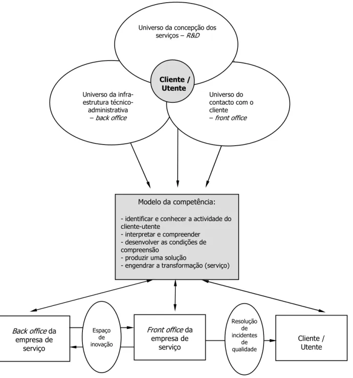 FIGURA 1.7: Universos de produção e o Modelo da Competência 