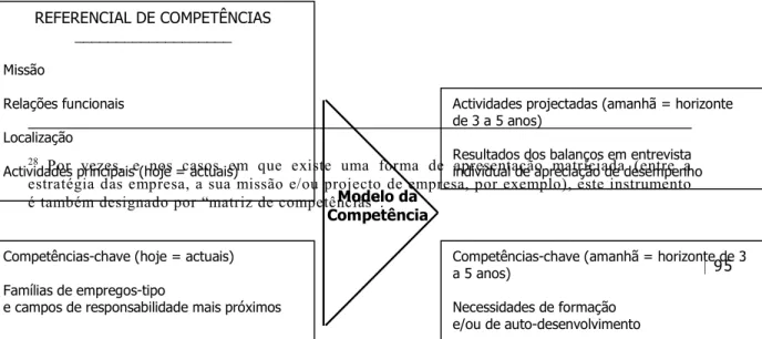 FIGURA 3.2: Referencial de Competências do Modelo da Competência  