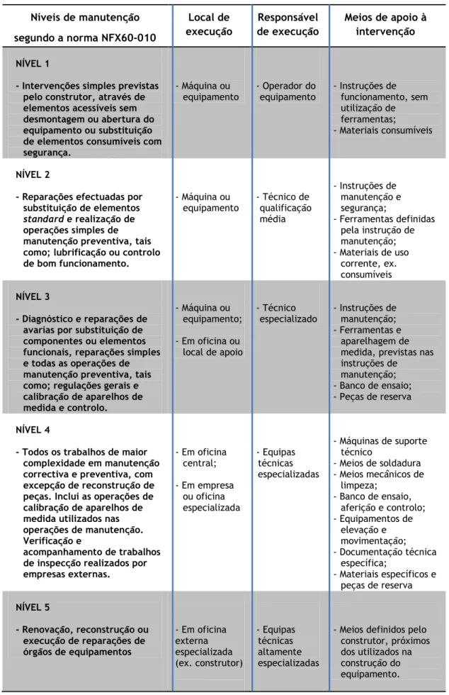 Tabela 3.2 - Classificação específica de acções de manutenção por níveis. 