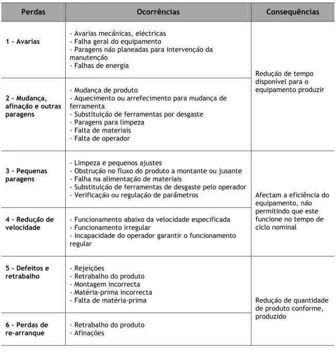 Tabela 3.4 – As seis perdas nos equipamentos identificadas pela metodologia OEE  Fonte: (Adaptado de Muchiri e Pintelon, 2008)