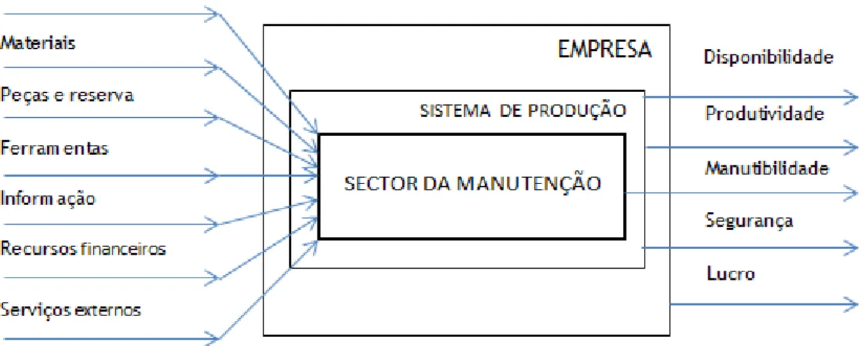 Figura 4.1 - A função da manutenção no sector produtivo dentro de uma empresa   Fonte: (Adaptado de TSANG, 2002) 