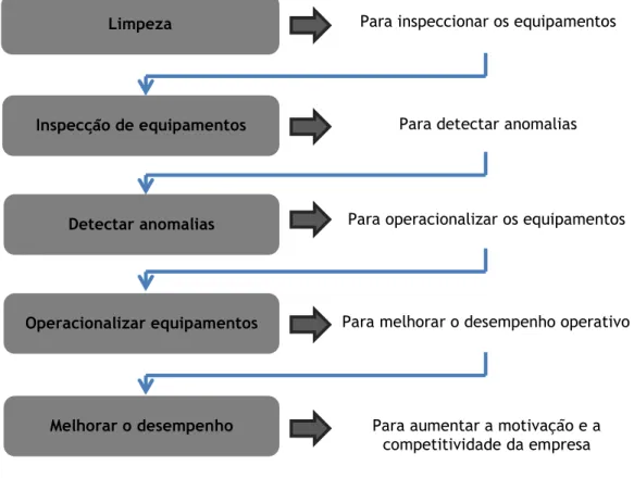 Figura 4.5 – Influência de algumas acções de manutenção autónoma nas organizações.  