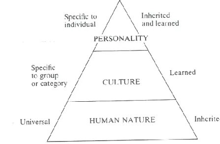 Figure 2-2 – Levels of mental programming (Hofstede, 1991, p. 6) 