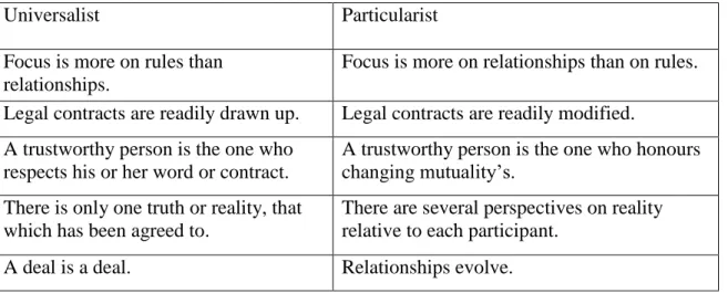 Table 2-1 – Universalist versus Particularist  (Trompenaars &amp; Hampden-Turner, 1997, p
