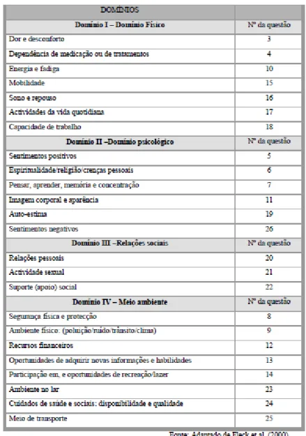 Tabela 2 - Domínios do WHOQOL-BREF 