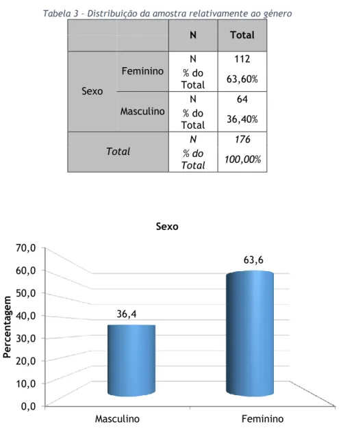 Tabela 3 – Distribuição da amostra relativamente ao género 