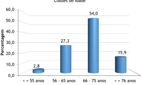Figura 3 - Distribuição da amostra segundo a idade 