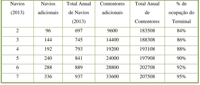 Tabela 11. Capacidade do Terminal de Alcântara com incremento do número de Navios  Entrados  Navios  (2013)  Navios  adicionais  Total Anual de Navios  (2013)  Contentores adicionais  Total Anual de Contentores  % de  ocupação do Terminal  2  96  697  9600