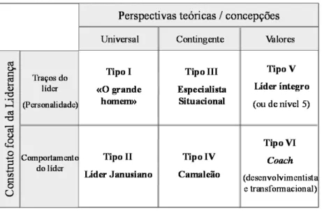 Figura 2 – Tipologia das Conce