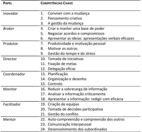 Tabela 2 – As 24 competências de gestão