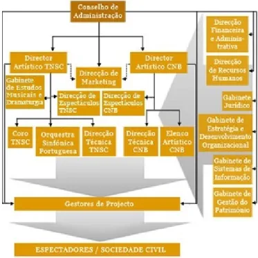 Figura 6 – Organigrama do OPART EPE  Fonte: (OPART - Direcção de Marketing, 2009) 