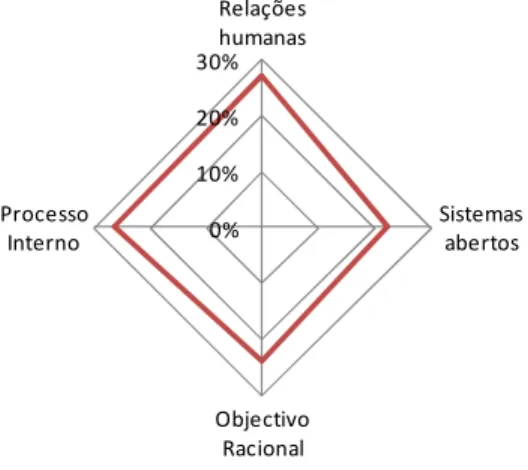 Figura 8 – Frequência relativa média dos resultados  da análise de conteúdo às entrevistas por quadrante 