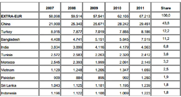 Tabela 1: Top 10- fornecedores de vestuário em milhões de euros (Comissão Europeia, 2012) 