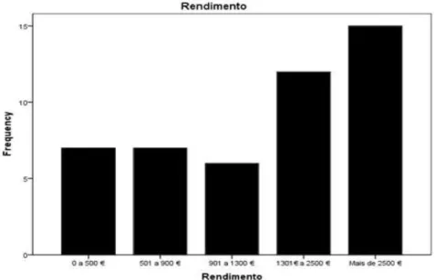 Figura 6: Frequência Rendimento. Elaboração própria 