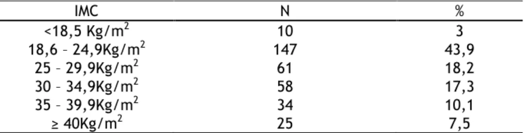 Tabela 5: Características sociodemográficas dos participantes: IMC  IMC  N  %  &lt;18,5 Kg/m 2 10  3  18,6 – 24,9Kg/m 2  147  43,9  25 – 29,9Kg/m 2  61  18,2  30 – 34,9Kg/m 2  58  17,3  35 – 39,9Kg/m 2  34  10,1  ≥ 40Kg/m 2  25  7,5 