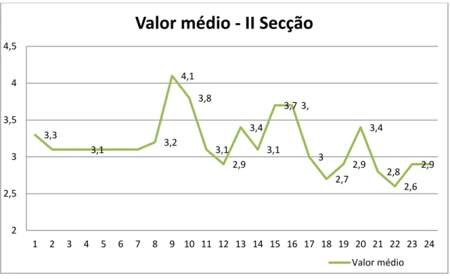 Figura 6 – Gráfico linear do valor médio de cada questão da secção II do questionário 