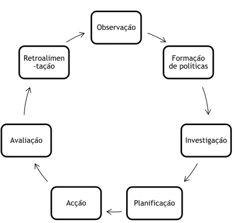 Figura 7 – Esquema das fases de um processo de relações públicas (adaptado de Sousa, 2003,  p.28) 