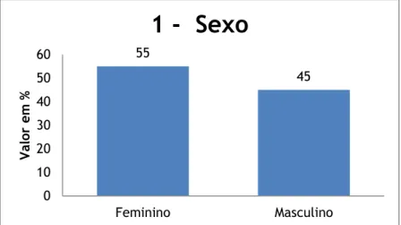 Figura 3 – Gráfico da questão 1. Sexo da secção I 