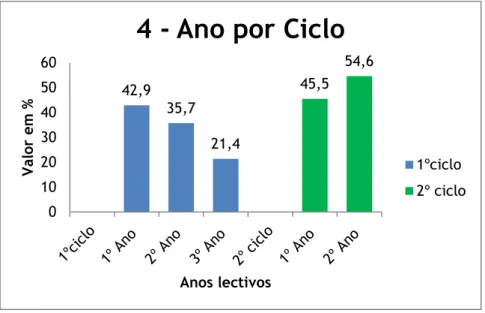 Figura 6 – Gráfico da questão 4. Ano que frequenta dividido por ciclos de estudos, da secção I 