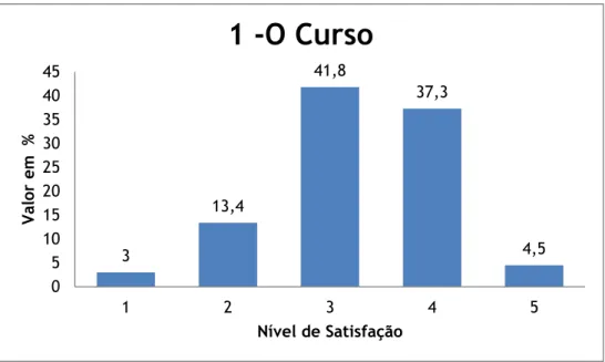 Figura  9  –  Gráfico  da  questão  2.nível  de  satisfação  perante  as  unidades  curriculares,  da  secção II  3  13,4  41,8  37,3  4,5 05101520253035404512345Valor em  %Nível de Satisfação 1 -O Curso  1,5 14,9 56,7 26,9 00 10203040506012345Valor em %Ní