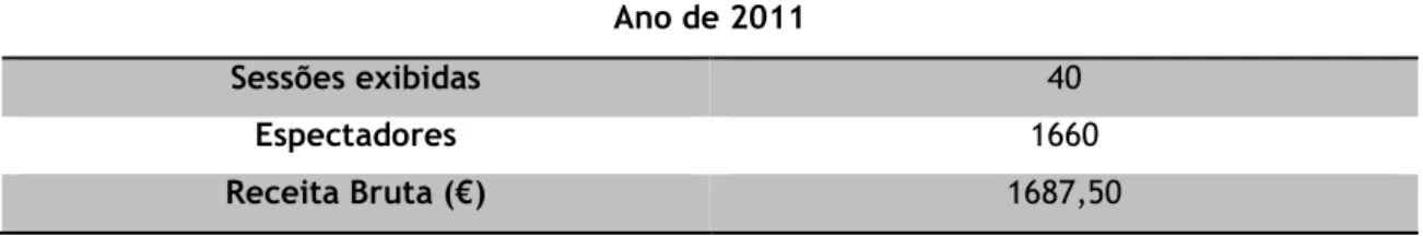 Tabela 2 - Tabela relativa aos dados das exibições no Auditório Municipal de Manteigas, no ano 2011 