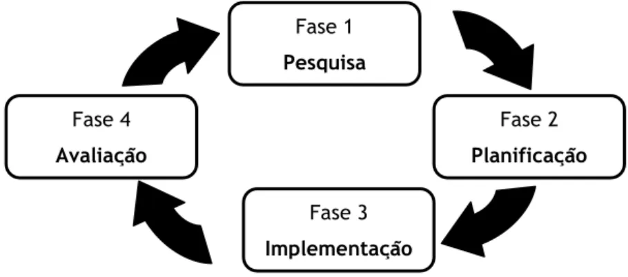 Figura 5 – Gráfico Circular das etapas do Planeamento da  Comunicação Fase 1 Pesquisa Fase 3   Implementação Fase 4 Avaliação  Fase 2  Planificação 