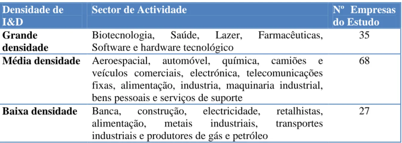 Tabela 2 – Densidade de Investigação e Desenvolvimento por Sector de Actividade. 