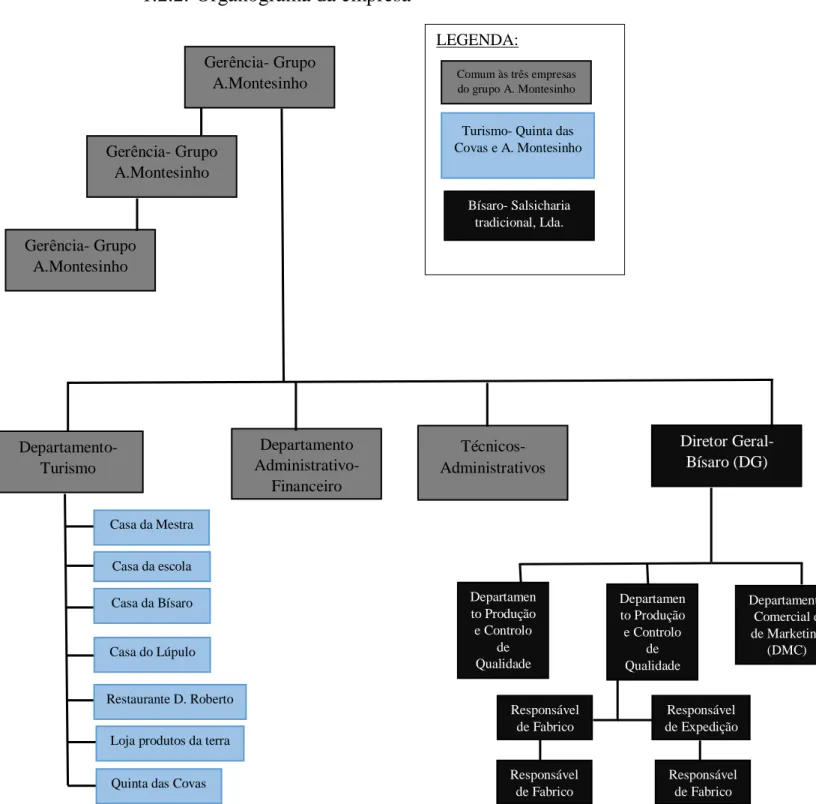 Figura II- Organograma da empresa. Fonte: elaboração própria 