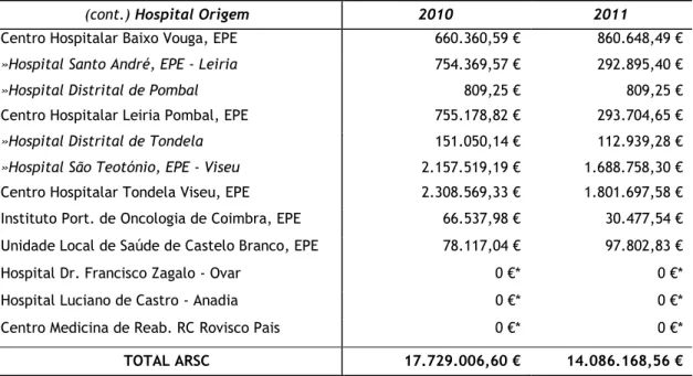 Tabela 3: Número de utentes SIGIC da ARSC atendidos no período 2006-2011, por tipo de entidade