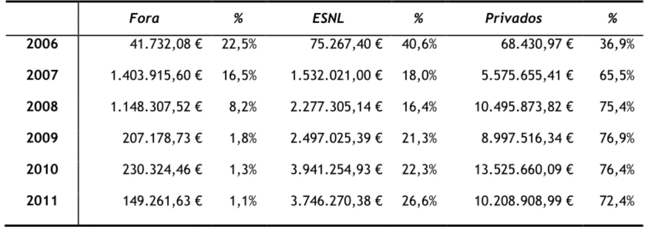 Tabela 4: Valor da despesa SIGIC na ARSC, no período 2006-2011, por tipo de entidade. 