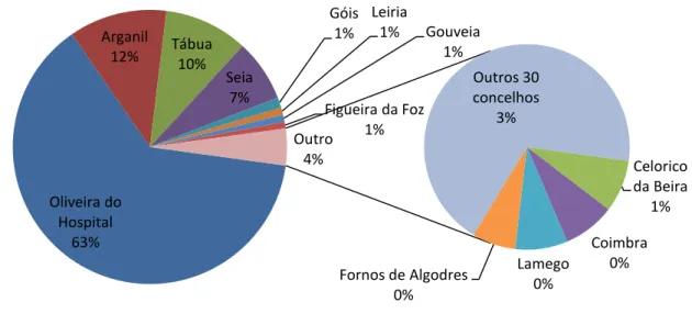 Figura 2: Concelho de origem de doentes para internamento e cirurgia de ambulatório no ano 2012