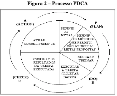 Figura 2 – Processo PDCA 