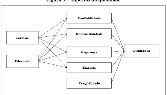 Figura 3 – Aspectos da qualidade 