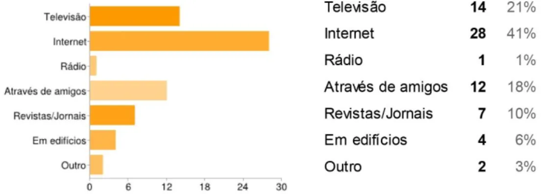 Gráfico 6- Vídeo Mapping - Fonte: Google Drive Gráfico 5 – Meio de visualização - Fonte: Google Drive