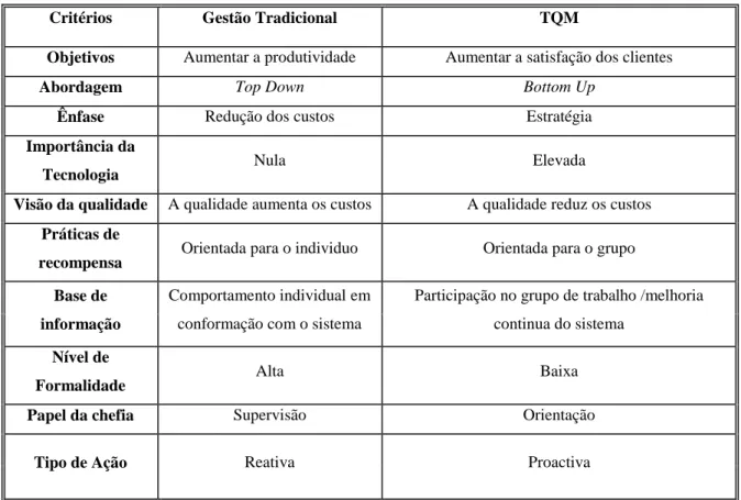 Tabela 1. Comparação entre a gestão tradicional da qualidade e o TQM 