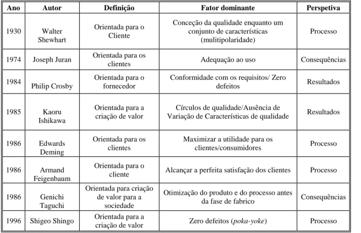 Tabela 4. Resumo do contributo dos princípios teóricos de qualidade 