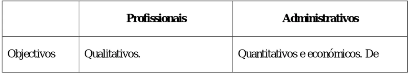 Tabela N.º 1 - Antagonismo entre profissionais e administrativos. 