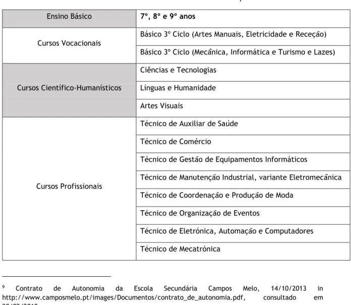 Tabela 1 – Oferta formativa da Escola Secundária Campos Melo  Ensino Básico  7º, 8º e 9º anos 