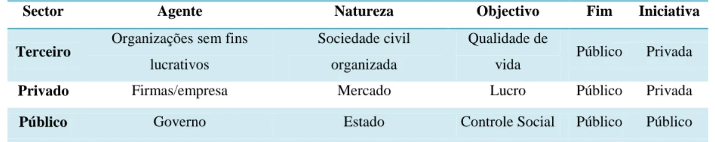 Tabela 1 – Diferenças nas características dos três sectores 