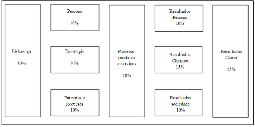 Figura 1 - Critérios do modelo EFQM 