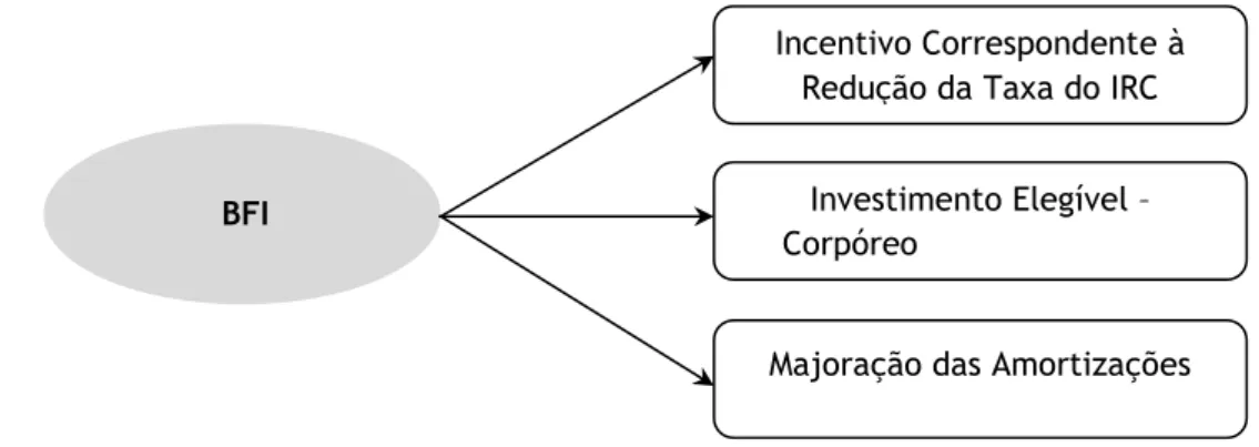 Figura 5: Construto dos Benefícios Fiscais à Interioridade 
