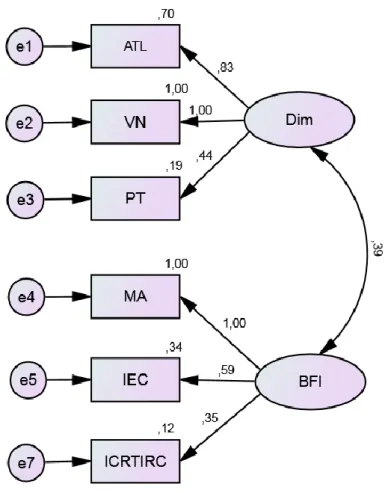 Figura 7: Análise fatorial confirmatória 