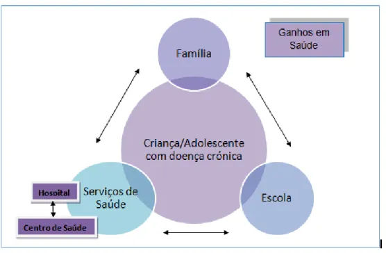 Figura 2: A Articulação Saúde/Família/Escola como fonte de obtenção de Ganhos em Saúde 