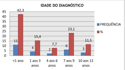 Gráfico 4: Distribuição da amostra quanto à idade de diagnóstico 