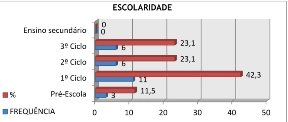 Gráfico 6: Distribuição da amostra quanto à escolaridade 