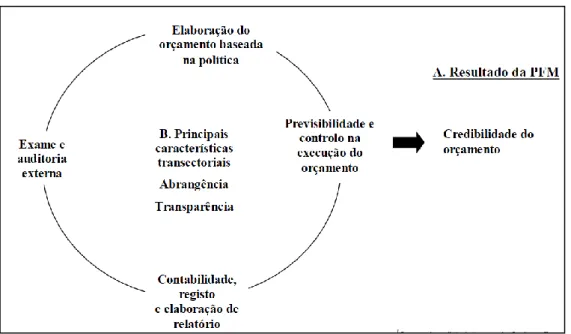 Figura 3.1 – Relação entre as 6 dimensões da metodologia PEFA 